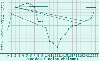 Courbe de l'humidex pour Padthaway South