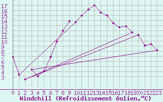Courbe du refroidissement olien pour Freudenstadt