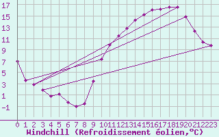 Courbe du refroidissement olien pour Frontenac (33)