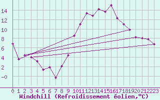 Courbe du refroidissement olien pour Tarascon (13)