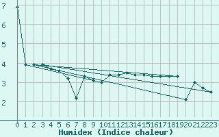 Courbe de l'humidex pour Chastreix (63)