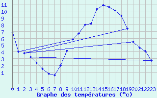 Courbe de tempratures pour Felletin (23)