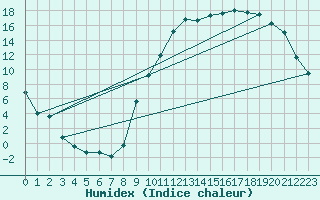 Courbe de l'humidex pour Apt (84)