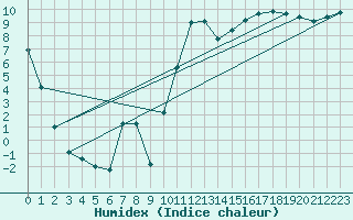 Courbe de l'humidex pour Sept-Iles