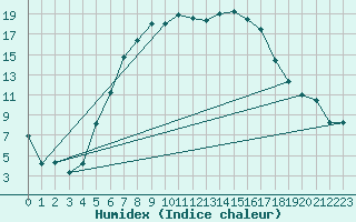 Courbe de l'humidex pour Fetesti