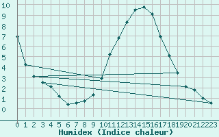 Courbe de l'humidex pour Embrun (05)