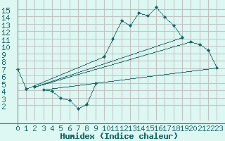 Courbe de l'humidex pour Tarascon (13)