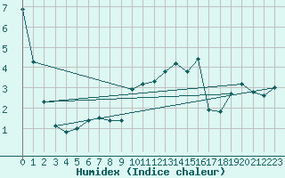 Courbe de l'humidex pour Engins (38)