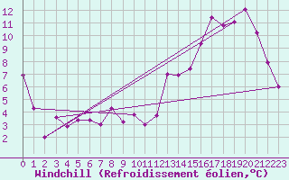 Courbe du refroidissement olien pour Viedma Aerodrome