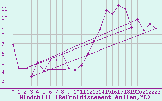 Courbe du refroidissement olien pour Clermont-Ferrand (63)