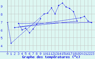 Courbe de tempratures pour Grimsel Hospiz