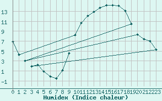 Courbe de l'humidex pour Avord (18)