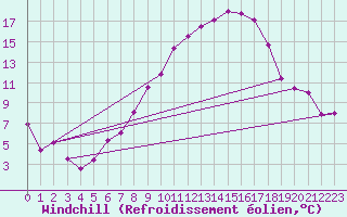 Courbe du refroidissement olien pour Werl