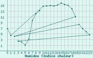 Courbe de l'humidex pour Harzgerode