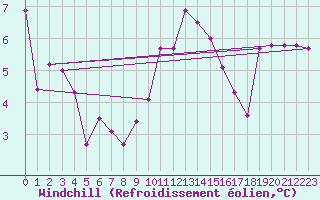 Courbe du refroidissement olien pour Fiscaglia Migliarino (It)