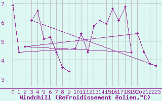 Courbe du refroidissement olien pour Nancy - Ochey (54)