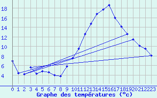 Courbe de tempratures pour Avord (18)
