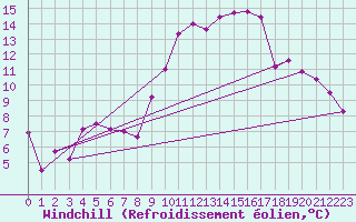Courbe du refroidissement olien pour Interlaken