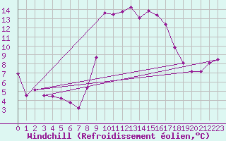 Courbe du refroidissement olien pour Calanda