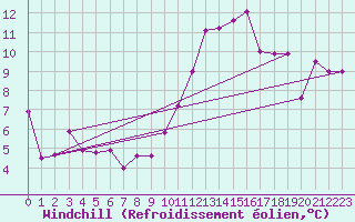 Courbe du refroidissement olien pour Saint-Girons (09)