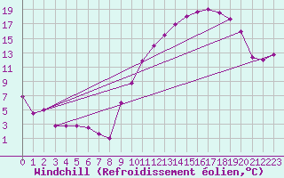 Courbe du refroidissement olien pour Troyes (10)
