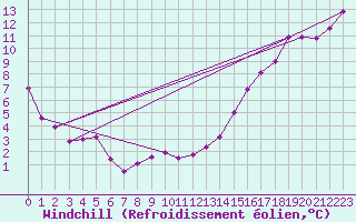 Courbe du refroidissement olien pour Cardston