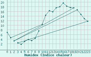 Courbe de l'humidex pour Carpentras (84)