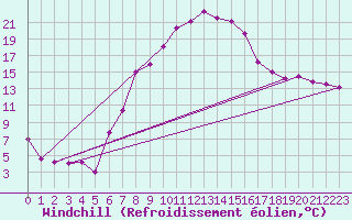 Courbe du refroidissement olien pour Diepholz