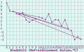 Courbe du refroidissement olien pour Rnenberg