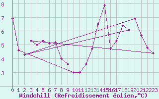 Courbe du refroidissement olien pour Saint-Yrieix-le-Djalat (19)