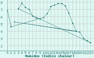 Courbe de l'humidex pour Bergerac (24)