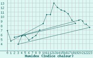 Courbe de l'humidex pour Wattisham