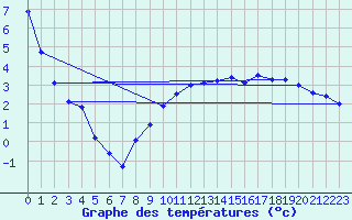 Courbe de tempratures pour Auch (32)