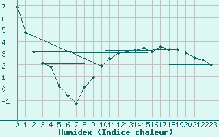 Courbe de l'humidex pour Auch (32)