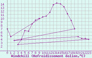 Courbe du refroidissement olien pour Skillinge