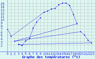 Courbe de tempratures pour Roth