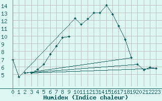 Courbe de l'humidex pour Pec Pod Snezkou