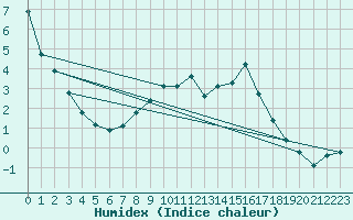 Courbe de l'humidex pour Lienz