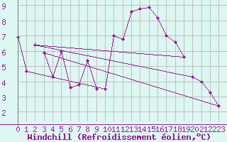 Courbe du refroidissement olien pour Lannion (22)