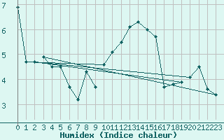 Courbe de l'humidex pour Brive-Souillac (19)