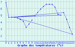 Courbe de tempratures pour Fribourg (All)