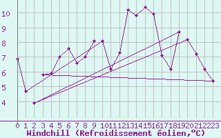 Courbe du refroidissement olien pour Rochefort Saint-Agnant (17)