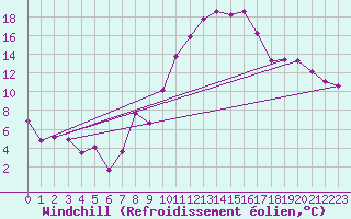 Courbe du refroidissement olien pour Talarn