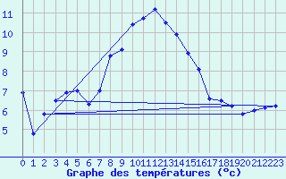 Courbe de tempratures pour San Bernardino