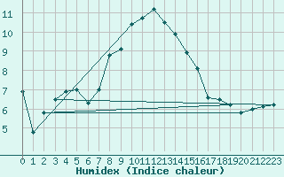 Courbe de l'humidex pour San Bernardino