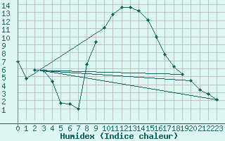 Courbe de l'humidex pour Banloc