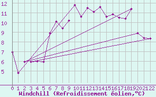 Courbe du refroidissement olien pour Blasjo