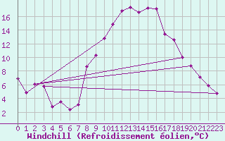 Courbe du refroidissement olien pour Rhyl
