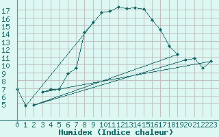 Courbe de l'humidex pour Andermatt