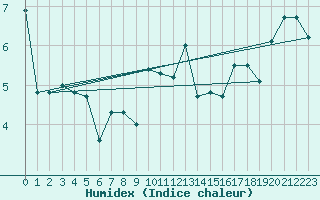 Courbe de l'humidex pour Loken I Volbu